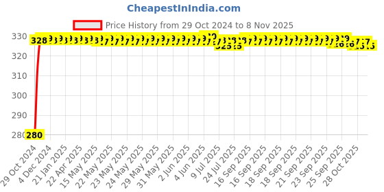 moglix.com jbriderz JBRIDERZBike 6 Led Hybrid 2 Pcs Set Fog Light For Lml Nv jbriderz Price History Graph from 29 Oct 2024 to 8 Nov 2025