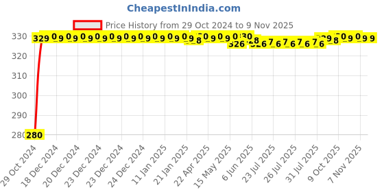 moglix.com jbriderz JBRIDERZBike 6 Led Hybrid 2 Pcs Set Fog Light For Lml Nv Ks jbriderz Price History Graph from 29 Oct 2024 to 8 Nov 2025