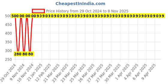 moglix.com jbriderz JBRIDERZBike 6 Led Hybrid 2 Pcs Set Fog Light For Lml Nv Ls jbriderz Price History Graph from 29 Oct 2024 to 8 Nov 2025