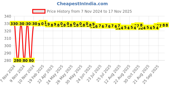 moglix.com jbriderz JBRIDERZBike 6 Led Hybrid 2 Pcs Set Fog Light For Lml Select jbriderz Price History Graph from 7 Nov 2024 to 16 Nov 2025