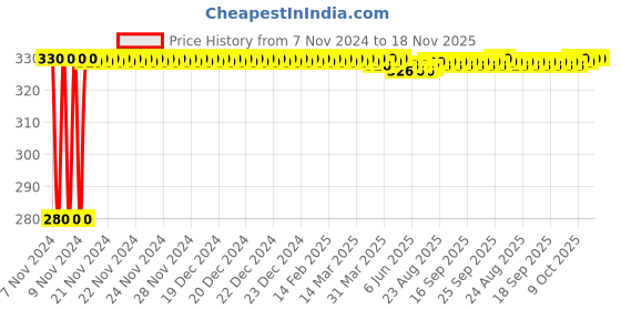 moglix.com jbriderz JBRIDERZBike 6 Led Hybrid 2 Pcs Set Fog Light For Lml Supremo jbriderz Price History Graph from 7 Nov 2024 to 17 Nov 2025