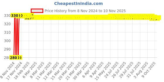 moglix.com jbriderz JBRIDERZBike 6 Led Hybrid 2 Pcs Set Fog Light For Mahindra Centuro jbriderz Price History Graph from 8 Nov 2024 to 10 Nov 2025