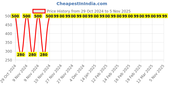 moglix.com jbriderz JBRIDERZBike 6 Led Hybrid 2 Pcs Set Fog Light For Mahindra Centuro O1 jbriderz Price History Graph from 29 Oct 2024 to 4 Nov 2025
