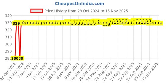 moglix.com jbriderz JBRIDERZBike 6 Led Hybrid 2 Pcs Set Fog Light For Mahindra Ceturo jbriderz Price History Graph from 28 Oct 2024 to 15 Nov 2025