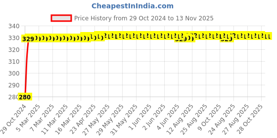 moglix.com jbriderz JBRIDERZBike 6 Led Hybrid 2 Pcs Set Fog Light For Mahindra Gusto Dx jbriderz Price History Graph from 29 Oct 2024 to 12 Nov 2025