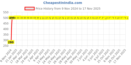 moglix.com jbriderz JBRIDERZBike 6 Led Hybrid 2 Pcs Set Fog Light For Mahindra Kine jbriderz Price History Graph from 9 Nov 2024 to 17 Nov 2025