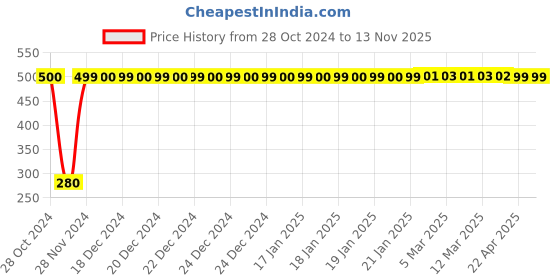 moglix.com jbriderz JBRIDERZBike 6 Led Hybrid 2 Pcs Set Fog Light For Mahindra Pantero jbriderz Price History Graph from 28 Oct 2024 to 11 Nov 2025