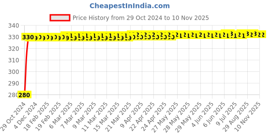 moglix.com jbriderz JBRIDERZBike 6 Led Hybrid 2 Pcs Set Fog Light For Mahindra Rodeo jbriderz Price History Graph from 29 Oct 2024 to 10 Nov 2025