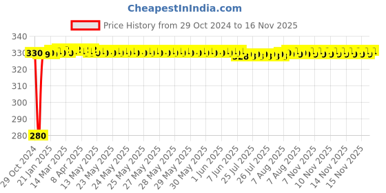 moglix.com jbriderz JBRIDERZBike 6 Led Hybrid 2 Pcs Set Fog Light For Mahindra Rodeo Uzo jbriderz Price History Graph from 29 Oct 2024 to 16 Nov 2025