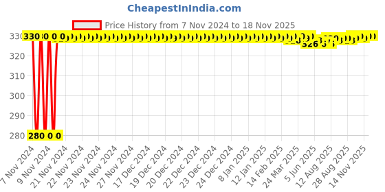 moglix.com jbriderz JBRIDERZBike 6 Led Hybrid 2 Pcs Set Fog Light For Moto Guzzi California 1400 Audace jbriderz Price History Graph from 7 Nov 2024 to 17 Nov 2025