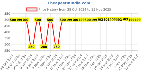 moglix.com jbriderz JBRIDERZBike 6 Led Hybrid 2 Pcs Set Fog Light For Moto Guzzi California 1400 Eldorado jbriderz Price History Graph from 28 Oct 2024 to 13 Nov 2025