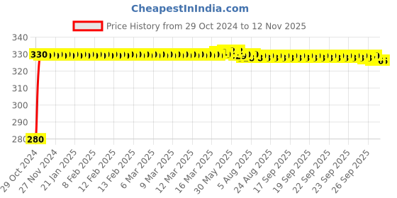 moglix.com jbriderz JBRIDERZBike 6 Led Hybrid 2 Pcs Set Fog Light For Moto Guzzi California 1400 Touring Se jbriderz Price History Graph from 29 Oct 2024 to 12 Nov 2025