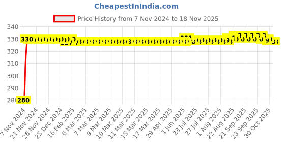 moglix.com jbriderz JBRIDERZBike 6 Led Hybrid 2 Pcs Set Fog Light For Moto Guzzi Griso 8V Se jbriderz Price History Graph from 7 Nov 2024 to 16 Nov 2025