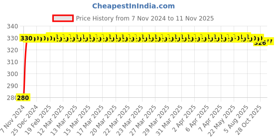 moglix.com jbriderz JBRIDERZBike 6 Led Hybrid 2 Pcs Set Fog Light For Moto Guzzi Stelvio jbriderz Price History Graph from 7 Nov 2024 to 10 Nov 2025