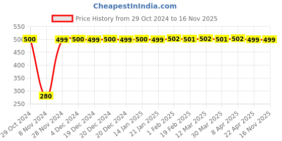 moglix.com jbriderz JBRIDERZBike 6 Led Hybrid 2 Pcs Set Fog Light For Moto Guzzi Stelvio 1200 Ntx jbriderz Price History Graph from 29 Oct 2024 to 15 Nov 2025