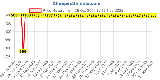 moglix.com jbriderz JBRIDERZBike 6 Led Hybrid 2 Pcs Set Fog Light For Moto Morini Granpasso jbriderz Price History Graph from 26 Oct 2024 to 13 Nov 2025