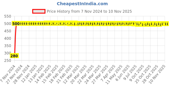 moglix.com jbriderz JBRIDERZBike 6 Led Hybrid 2 Pcs Set Fog Light For Royal Enfield Bullet 350 jbriderz Price History Graph from 7 Nov 2024 to 10 Nov 2025