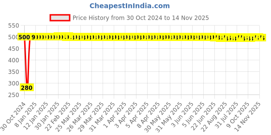 moglix.com jbriderz JBRIDERZBike 6 Led Hybrid 2 Pcs Set Fog Light For Royal Enfield Bullet 500 jbriderz Price History Graph from 30 Oct 2024 to 14 Nov 2025