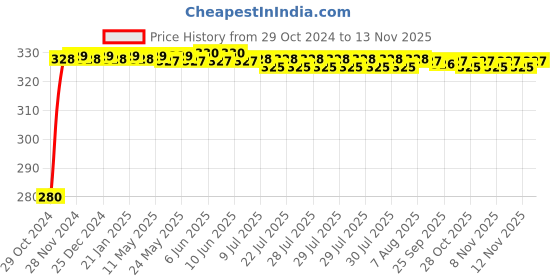 moglix.com jbriderz JBRIDERZBike 6 Led Hybrid 2 Pcs Set Fog Light For Royal Enfield Bullet Electra jbriderz Price History Graph from 29 Oct 2024 to 12 Nov 2025