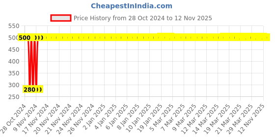 moglix.com jbriderz JBRIDERZBike 6 Led Hybrid 2 Pcs Set Fog Light For Royal Enfield Classic Chrome jbriderz Price History Graph from 28 Oct 2024 to 11 Nov 2025