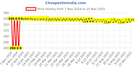 moglix.com jbriderz JBRIDERZBike 6 Led Hybrid 2 Pcs Set Fog Light For Royal Enfield Continental Gt jbriderz Price History Graph from 7 Nov 2024 to 14 Nov 2025