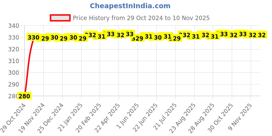 moglix.com jbriderz JBRIDERZBike 6 Led Hybrid 2 Pcs Set Fog Light For Royal Enfield Electra 5S jbriderz Price History Graph from 29 Oct 2024 to 7 Nov 2025