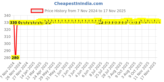 moglix.com jbriderz JBRIDERZBike 6 Led Hybrid 2 Pcs Set Fog Light For Royal Enfield Gt 250R jbriderz Price History Graph from 7 Nov 2024 to 17 Nov 2025