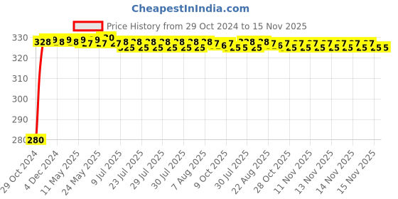moglix.com jbriderz JBRIDERZBike 6 Led Hybrid 2 Pcs Set Fog Light For Royal Enfield Gt 650N jbriderz Price History Graph from 29 Oct 2024 to 15 Nov 2025