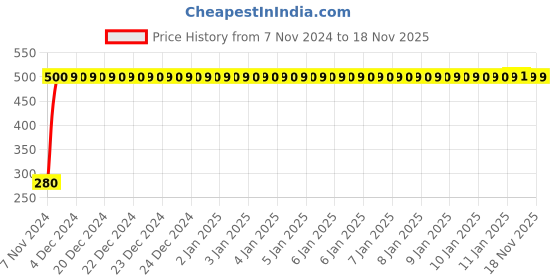 moglix.com jbriderz JBRIDERZBike 6 Led Hybrid 2 Pcs Set Fog Light For Royal Enfield Gt 650R jbriderz Price History Graph from 7 Nov 2024 to 15 Nov 2025
