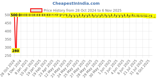 moglix.com jbriderz JBRIDERZBike 6 Led Hybrid 2 Pcs Set Fog Light For Royal Enfield Machismo 500 jbriderz Price History Graph from 28 Oct 2024 to 5 Nov 2025