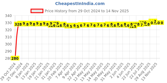 moglix.com jbriderz JBRIDERZBike 6 Led Hybrid 2 Pcs Set Fog Light For Royal Enfield Machismo A350 jbriderz Price History Graph from 29 Oct 2024 to 13 Nov 2025