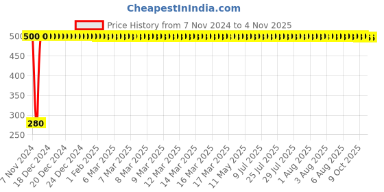 moglix.com jbriderz JBRIDERZBike 6 Led Hybrid 2 Pcs Set Fog Light For Royal Enfield Thunderbird 350 jbriderz Price History Graph from 7 Nov 2024 to 4 Nov 2025