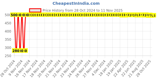 moglix.com jbriderz JBRIDERZBike 6 Led Hybrid 2 Pcs Set Fog Light For Royal Enfield Thunderbird Storm jbriderz Price History Graph from 28 Oct 2024 to 11 Nov 2025
