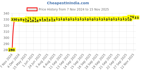 moglix.com jbriderz JBRIDERZBike 6 Led Hybrid 2 Pcs Set Fog Light For Suzuki Access 125 jbriderz Price History Graph from 7 Nov 2024 to 12 Nov 2025