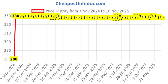 moglix.com jbriderz JBRIDERZBike 6 Led Hybrid 2 Pcs Set Fog Light For Suzuki Access125 jbriderz Price History Graph from 7 Nov 2024 to 15 Nov 2025