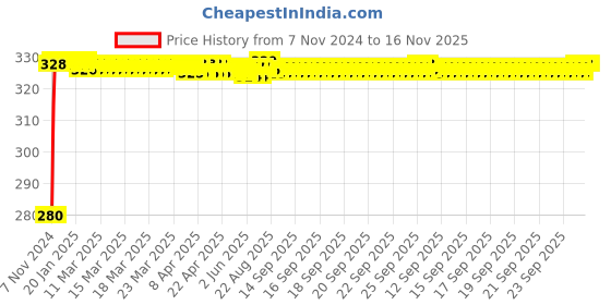 moglix.com jbriderz JBRIDERZBike 6 Led Hybrid 2 Pcs Set Fog Light For Suzuki Bandit jbriderz Price History Graph from 7 Nov 2024 to 15 Nov 2025