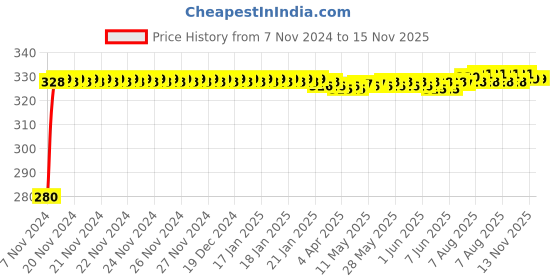 moglix.com jbriderz JBRIDERZBike 6 Led Hybrid 2 Pcs Set Fog Light For Suzuki Bandit 1250S jbriderz Price History Graph from 7 Nov 2024 to 15 Nov 2025