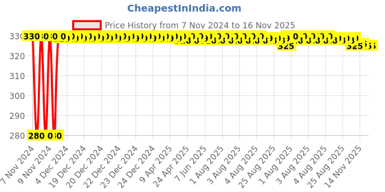 moglix.com jbriderz JBRIDERZBike 6 Led Hybrid 2 Pcs Set Fog Light For Suzuki Bandit 1250Sa jbriderz Price History Graph from 7 Nov 2024 to 16 Nov 2025