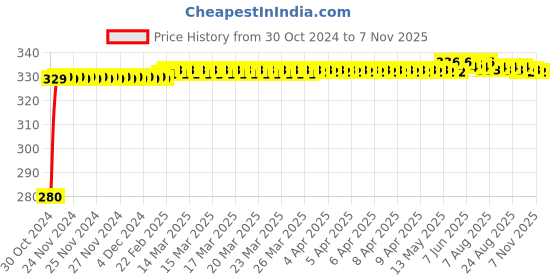 moglix.com jbriderz JBRIDERZBike 6 Led Hybrid 2 Pcs Set Fog Light For Suzuki Gixxer jbriderz Price History Graph from 30 Oct 2024 to 7 Nov 2025