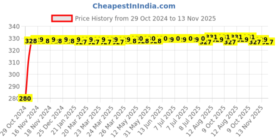 moglix.com jbriderz JBRIDERZBike 6 Led Hybrid 2 Pcs Set Fog Light For Suzuki Gixxer Sf-Fi Motogp Edition jbriderz Price History Graph from 29 Oct 2024 to 13 Nov 2025