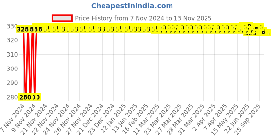moglix.com jbriderz JBRIDERZBike 6 Led Hybrid 2 Pcs Set Fog Light For Suzuki Gs 150R jbriderz Price History Graph from 7 Nov 2024 to 12 Nov 2025
