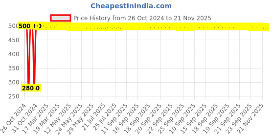 moglix.com jbriderz JBRIDERZBike 6 Led Hybrid 2 Pcs Set Fog Light For Suzuki Gsx S1000 jbriderz Price History Graph from 26 Oct 2024 to 21 Nov 2025