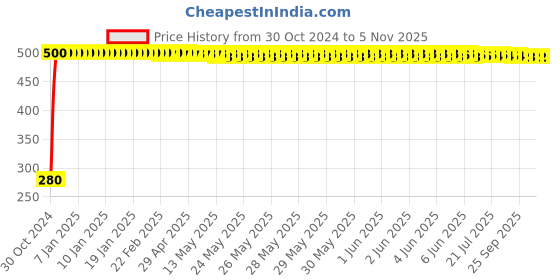 moglix.com jbriderz JBRIDERZBike 6 Led Hybrid 2 Pcs Set Fog Light For Suzuki Hayate Ep jbriderz Price History Graph from 30 Oct 2024 to 5 Nov 2025