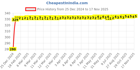 moglix.com jbriderz JBRIDERZBike 6 Led Hybrid 2 Pcs Set Fog Light For Suzuki Intruder jbriderz Price History Graph from 25 Dec 2024 to 15 Nov 2025