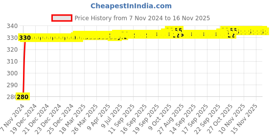moglix.com jbriderz JBRIDERZBike 6 Led Hybrid 2 Pcs Set Fog Light For Suzuki Intruder M1800 jbriderz Price History Graph from 7 Nov 2024 to 16 Nov 2025