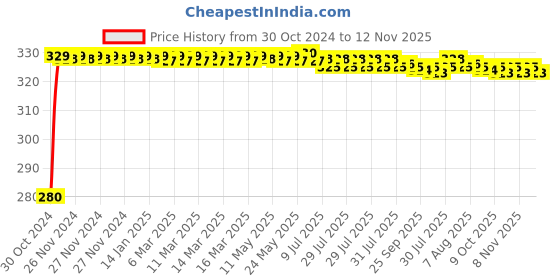 moglix.com jbriderz JBRIDERZBike 6 Led Hybrid 2 Pcs Set Fog Light For Suzuki M800 jbriderz Price History Graph from 30 Oct 2024 to 12 Nov 2025