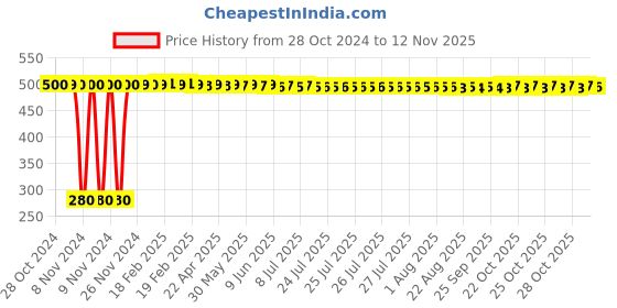 moglix.com jbriderz JBRIDERZBike 6 Led Hybrid 2 Pcs Set Fog Light For Suzuki Samurai jbriderz Price History Graph from 28 Oct 2024 to 11 Nov 2025