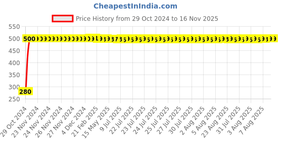 moglix.com jbriderz JBRIDERZBike 6 Led Hybrid 2 Pcs Set Fog Light For Suzuki Sling Shot Plus jbriderz Price History Graph from 29 Oct 2024 to 15 Nov 2025
