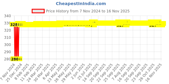 moglix.com jbriderz JBRIDERZBike 6 Led Hybrid 2 Pcs Set Fog Light For Suzuki Swish 125 jbriderz Price History Graph from 7 Nov 2024 to 16 Nov 2025