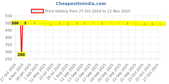 moglix.com jbriderz JBRIDERZBike 6 Led Hybrid 2 Pcs Set Fog Light For Suzuki V-Strom jbriderz Price History Graph from 27 Oct 2024 to 12 Nov 2025
